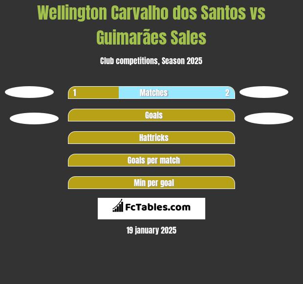 Wellington Carvalho dos Santos vs Guimarães Sales h2h player stats