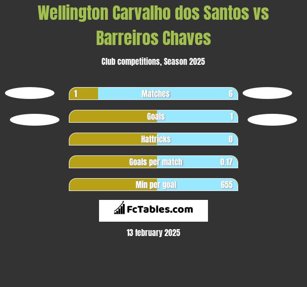 Wellington Carvalho dos Santos vs Barreiros Chaves h2h player stats