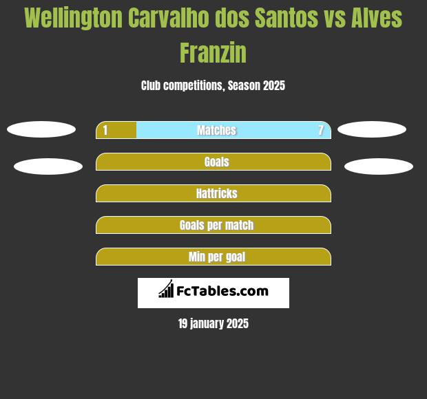 Wellington Carvalho dos Santos vs Alves Franzin h2h player stats