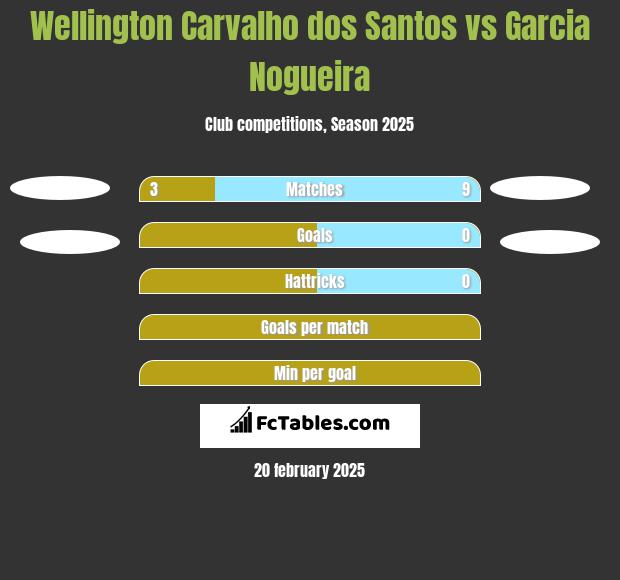 Wellington Carvalho dos Santos vs Garcia Nogueira h2h player stats