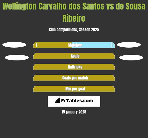 Wellington Carvalho dos Santos vs de Sousa Ribeiro h2h player stats