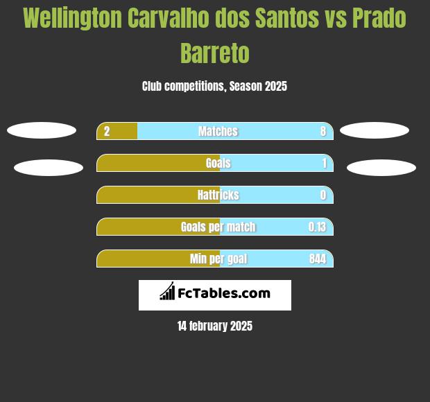 Wellington Carvalho dos Santos vs Prado Barreto h2h player stats