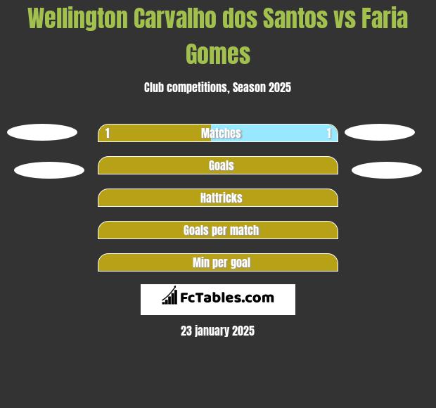 Wellington Carvalho dos Santos vs Faria Gomes h2h player stats