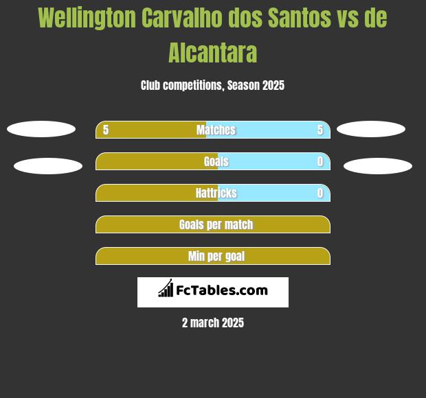 Wellington Carvalho dos Santos vs de Alcantara h2h player stats