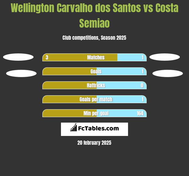 Wellington Carvalho dos Santos vs Costa Semiao h2h player stats