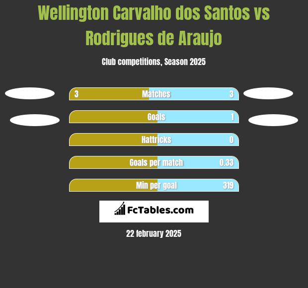 Wellington Carvalho dos Santos vs Rodrigues de Araujo h2h player stats