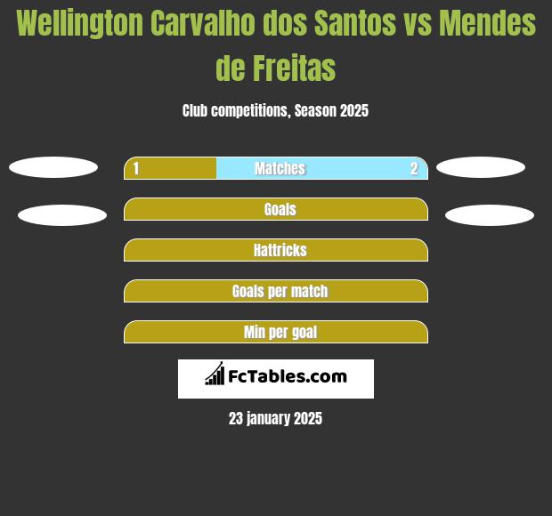 Wellington Carvalho dos Santos vs Mendes de Freitas h2h player stats