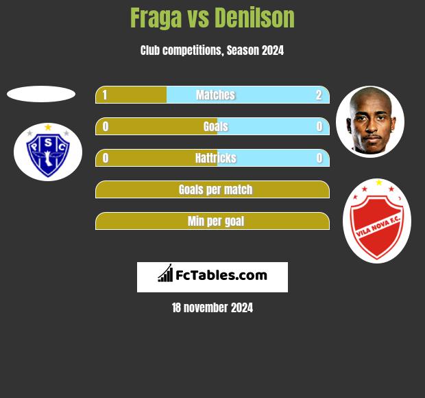 Fraga vs Denilson h2h player stats