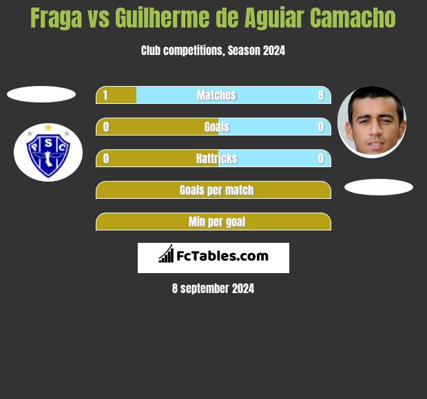 Fraga vs Guilherme de Aguiar Camacho h2h player stats