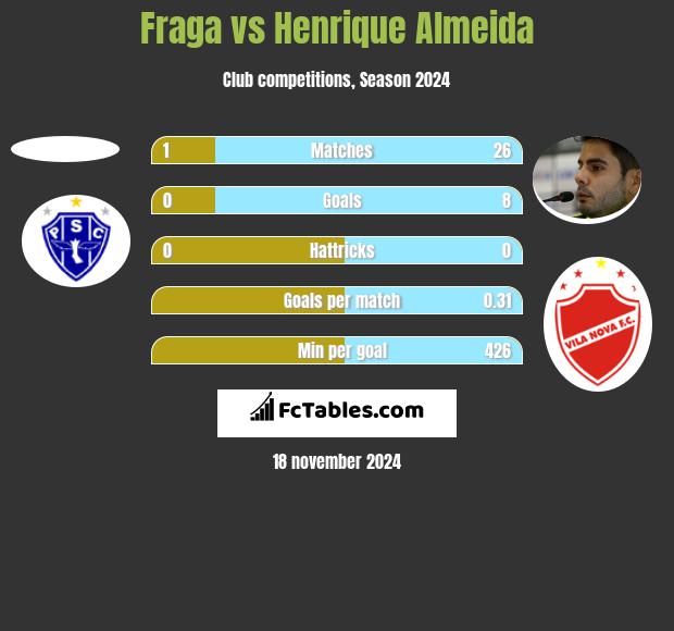 Fraga vs Henrique Almeida h2h player stats