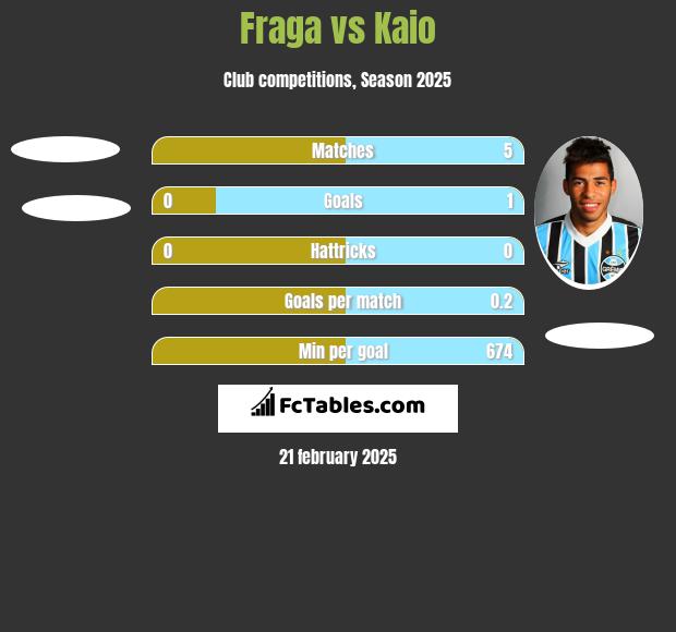 Fraga vs Kaio h2h player stats