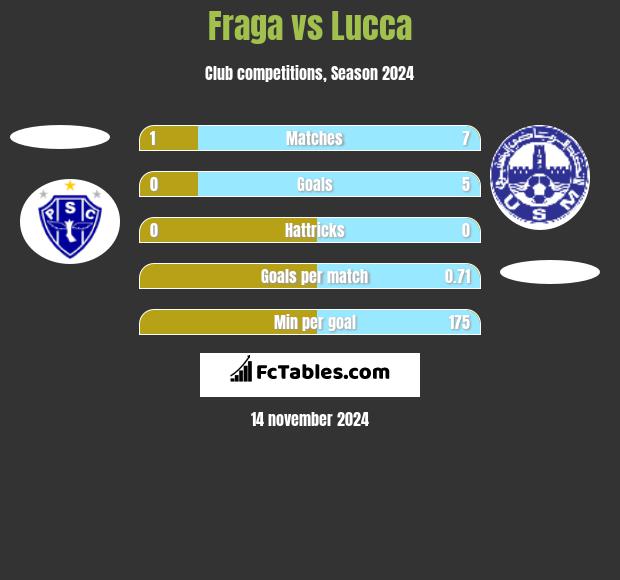 Fraga vs Lucca h2h player stats