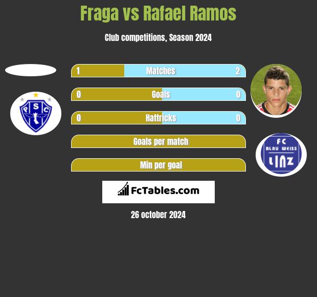 Fraga vs Rafael Ramos h2h player stats