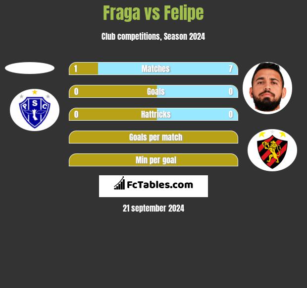 Fraga vs Felipe h2h player stats