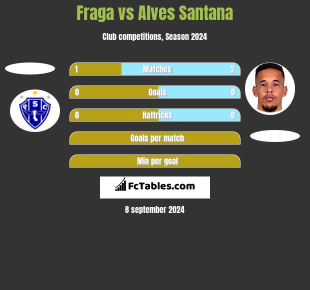 Fraga vs Alves Santana h2h player stats