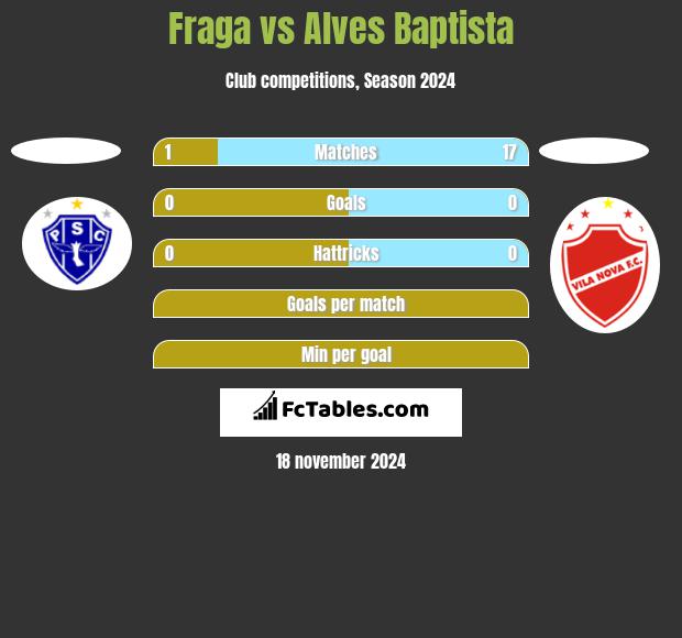 Fraga vs Alves Baptista h2h player stats