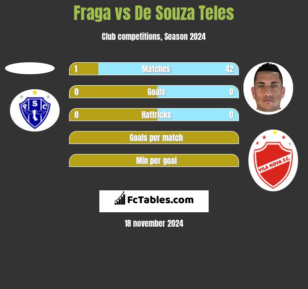 Fraga vs De Souza Teles h2h player stats