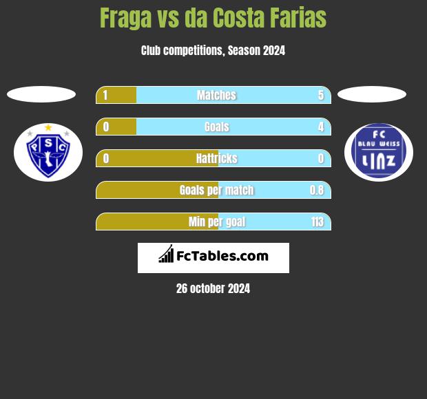 Fraga vs da Costa Farias h2h player stats