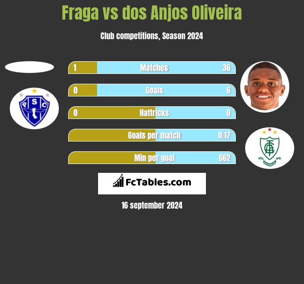 Fraga vs dos Anjos Oliveira h2h player stats