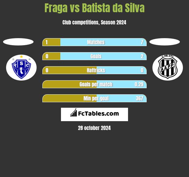 Fraga vs Batista da Silva h2h player stats