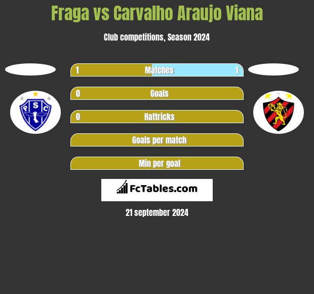 Fraga vs Carvalho Araujo Viana h2h player stats