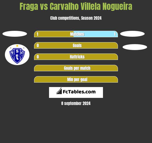 Fraga vs Carvalho Villela Nogueira h2h player stats