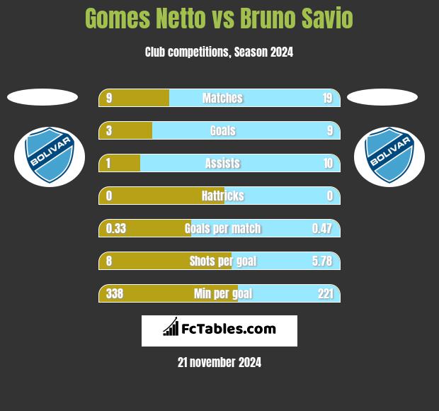 Gomes Netto vs Bruno Savio h2h player stats