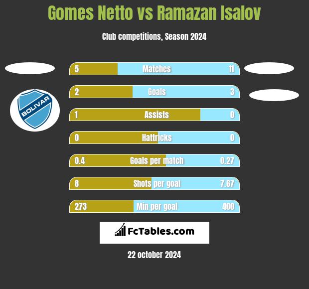 Gomes Netto vs Ramazan Isalov h2h player stats