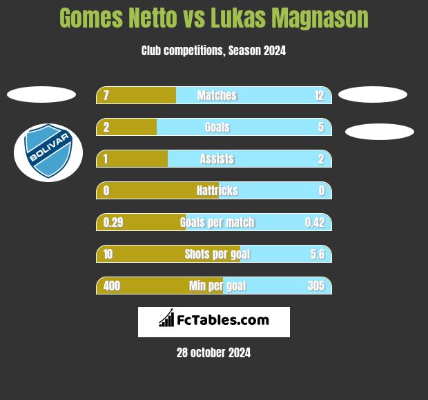 Gomes Netto vs Lukas Magnason h2h player stats