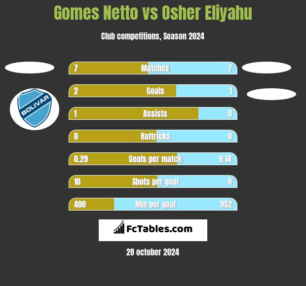 Gomes Netto vs Osher Eliyahu h2h player stats