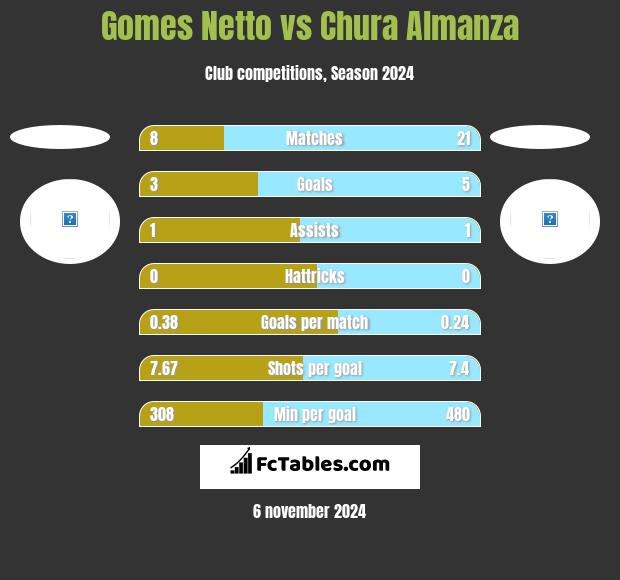 Gomes Netto vs Chura Almanza h2h player stats