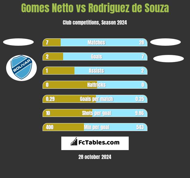 Gomes Netto vs Rodriguez de Souza h2h player stats