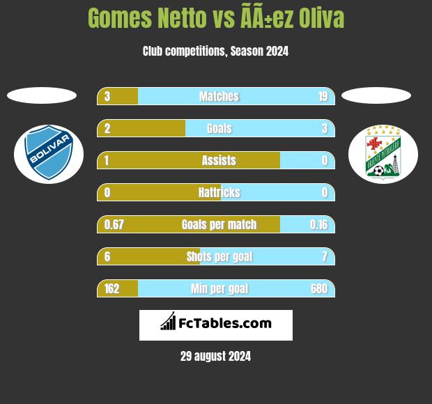 Gomes Netto vs ÃÃ±ez Oliva h2h player stats