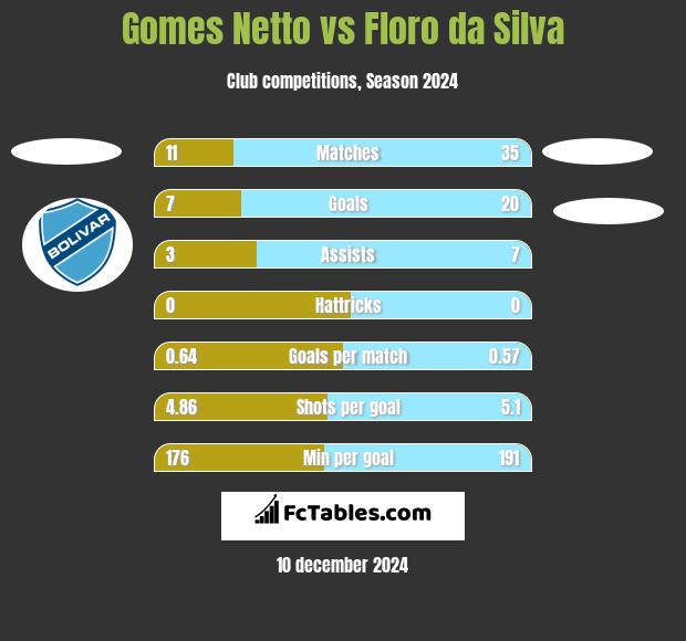 Gomes Netto vs Floro da Silva h2h player stats