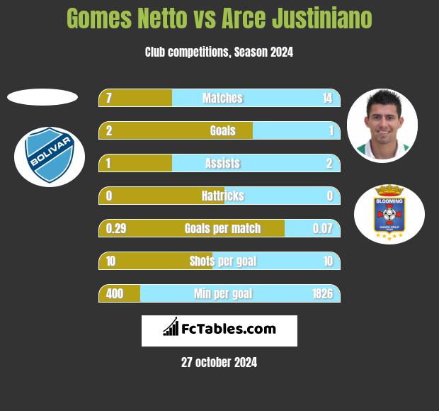 Gomes Netto vs Arce Justiniano h2h player stats