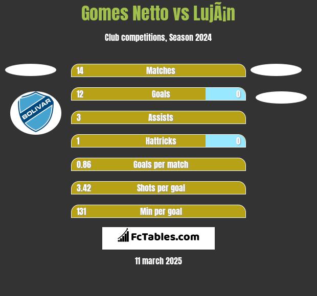 Gomes Netto vs LujÃ¡n h2h player stats