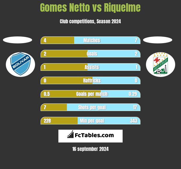 Gomes Netto vs Riquelme h2h player stats