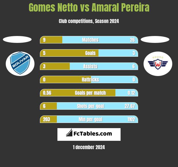 Gomes Netto vs Amaral Pereira h2h player stats