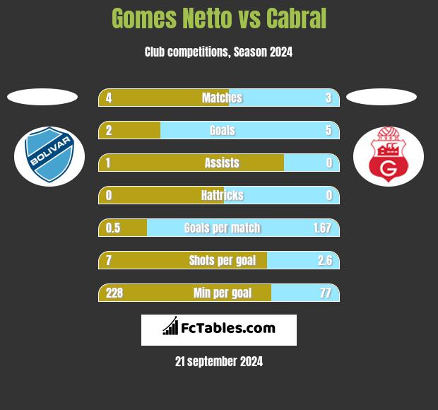 Gomes Netto vs Cabral h2h player stats