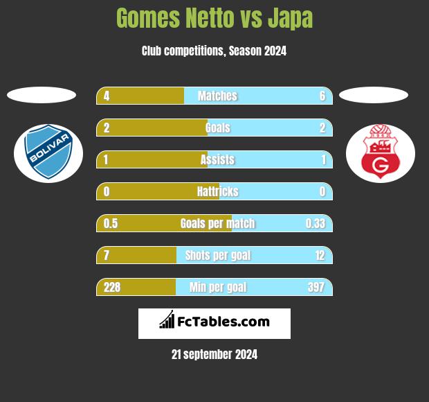 Gomes Netto vs Japa h2h player stats