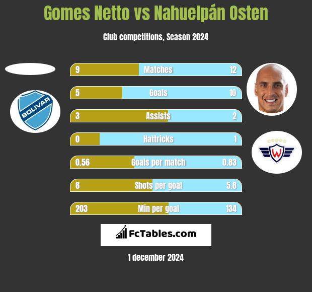 Gomes Netto vs Nahuelpán Osten h2h player stats