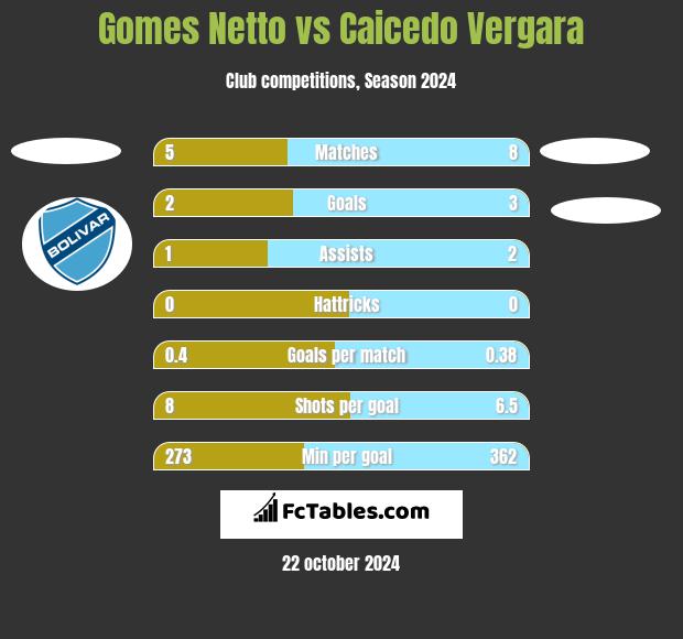 Gomes Netto vs Caicedo Vergara h2h player stats