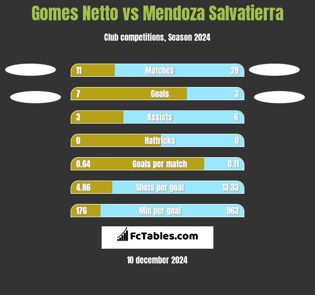 Gomes Netto vs Mendoza Salvatierra h2h player stats