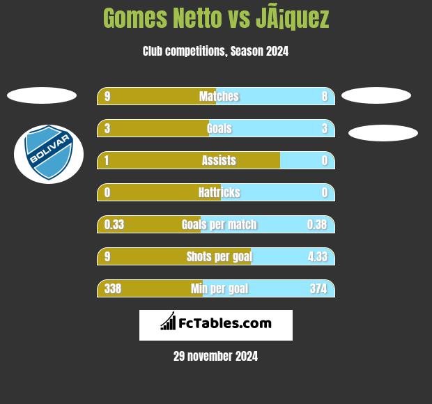 Gomes Netto vs JÃ¡quez h2h player stats