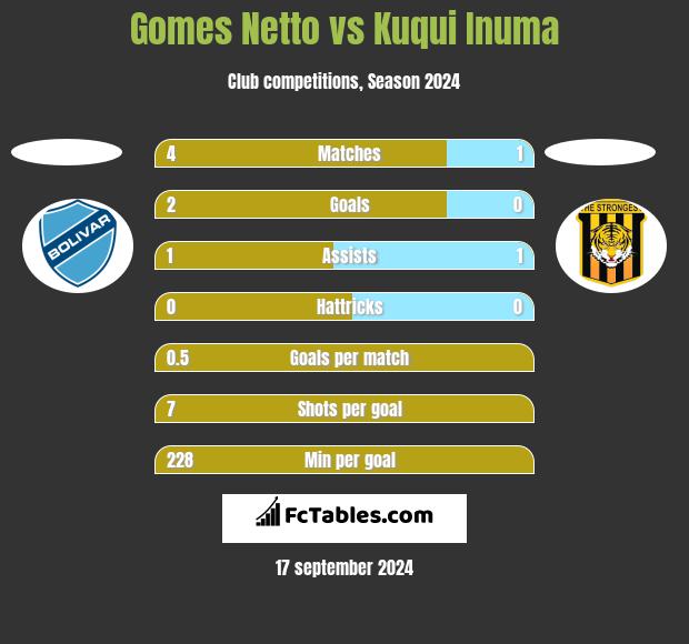 Gomes Netto vs Kuqui Inuma h2h player stats