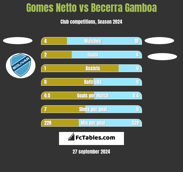 Gomes Netto vs Becerra Gamboa h2h player stats