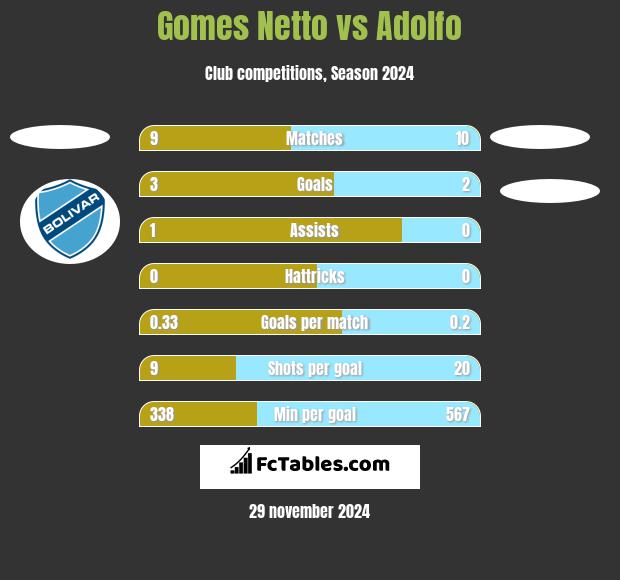 Gomes Netto vs Adolfo h2h player stats