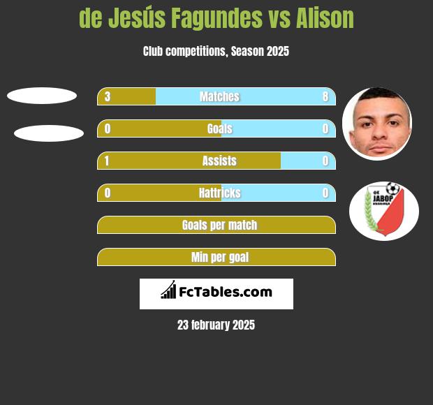 de Jesús Fagundes vs Alison h2h player stats