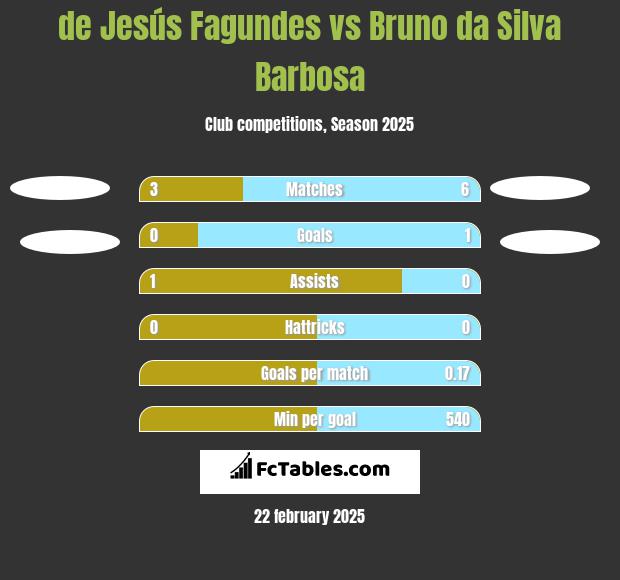 de Jesús Fagundes vs Bruno da Silva Barbosa h2h player stats