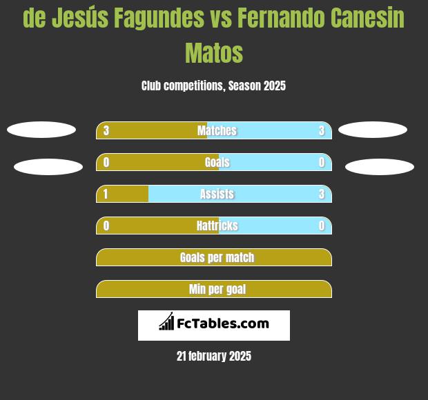 de Jesús Fagundes vs Fernando Canesin Matos h2h player stats